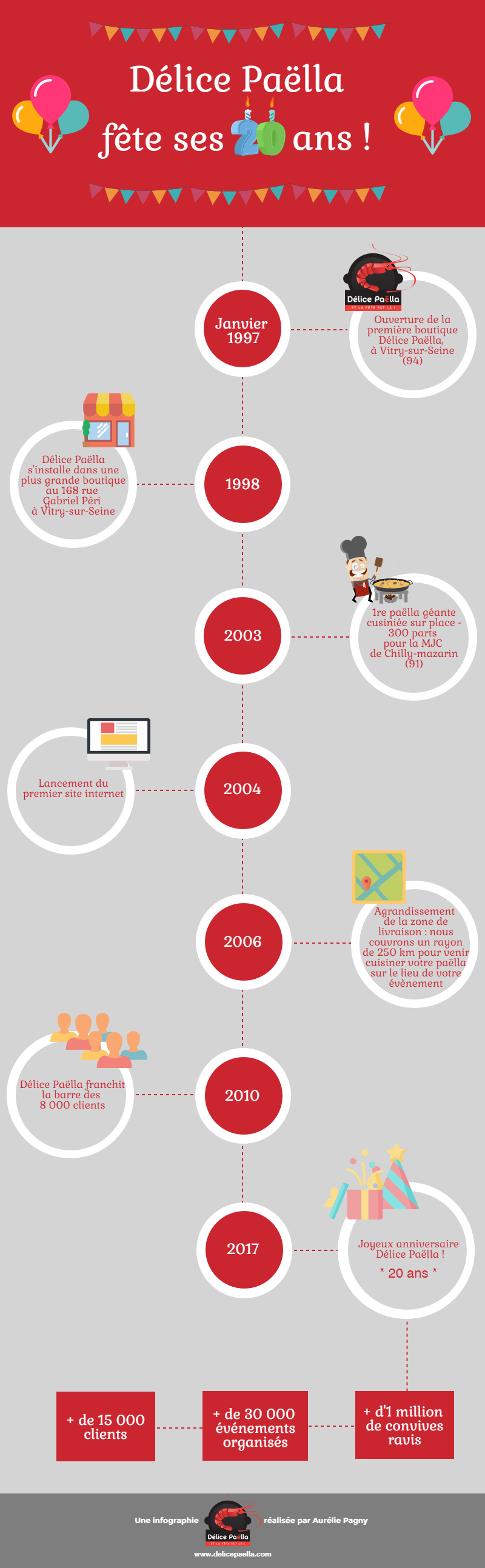 traiteur-paella-20-ans-delice-paella-infographie